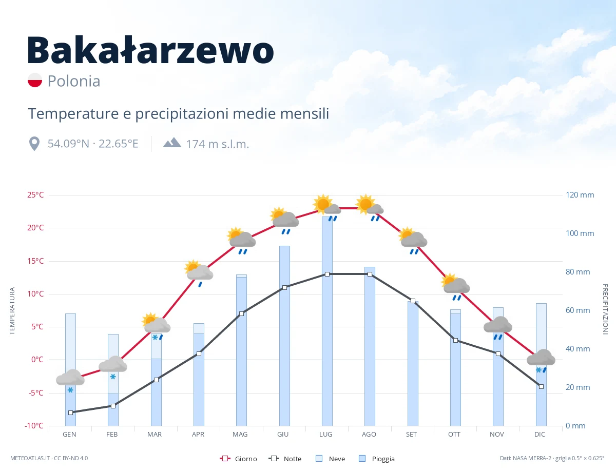Bakałarzewo - temperature e precipitazioni medie mensili