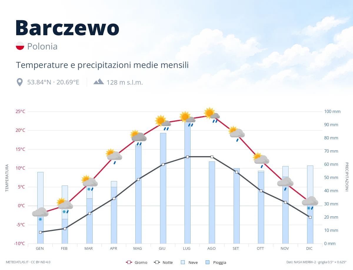 Barczewo - temperature e precipitazioni medie mensili