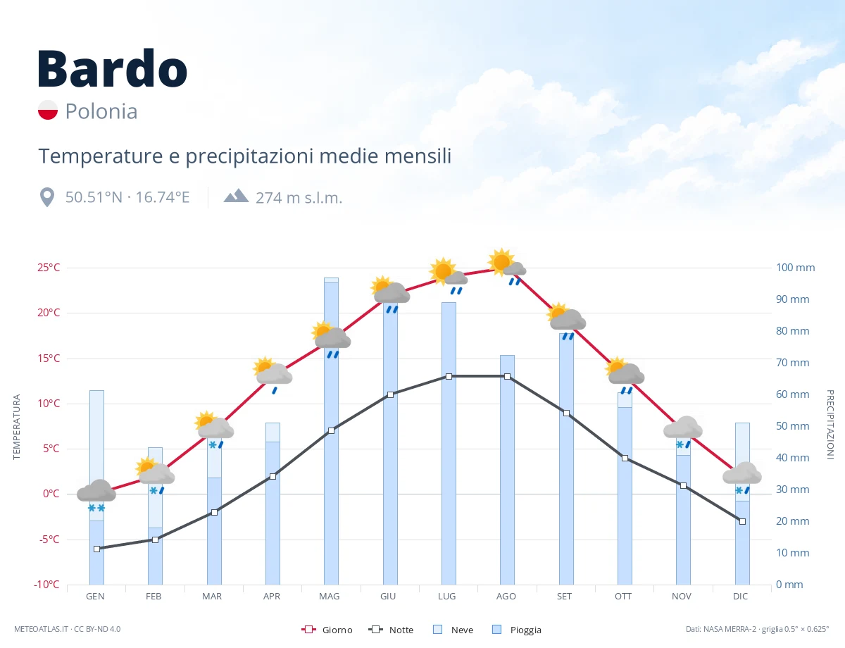 Bardo - temperature e precipitazioni medie mensili