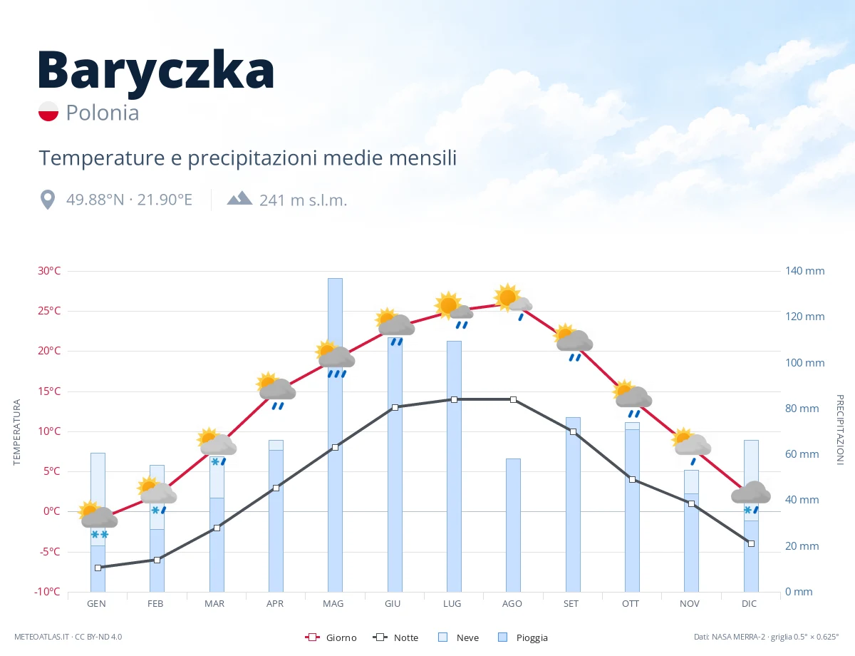 Baryczka - temperature e precipitazioni medie mensili