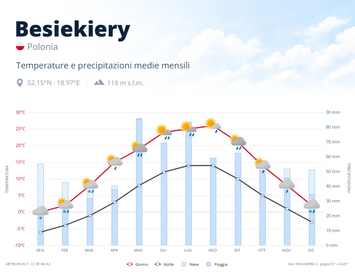 Besiekiery - temperature e precipitazioni medie mensili