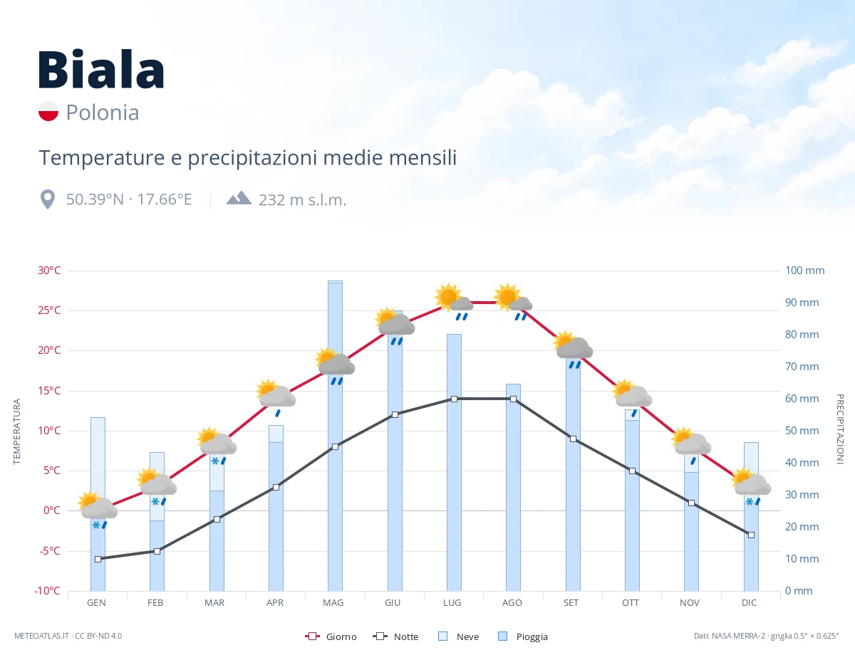 Biala - temperature e precipitazioni medie mensili
