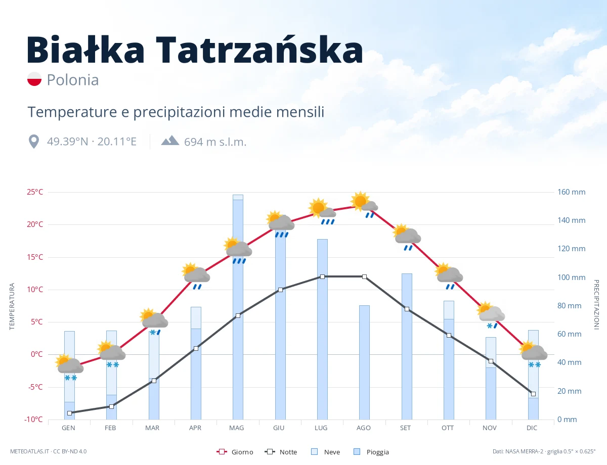 Białka Tatrzańska - temperature e precipitazioni medie mensili