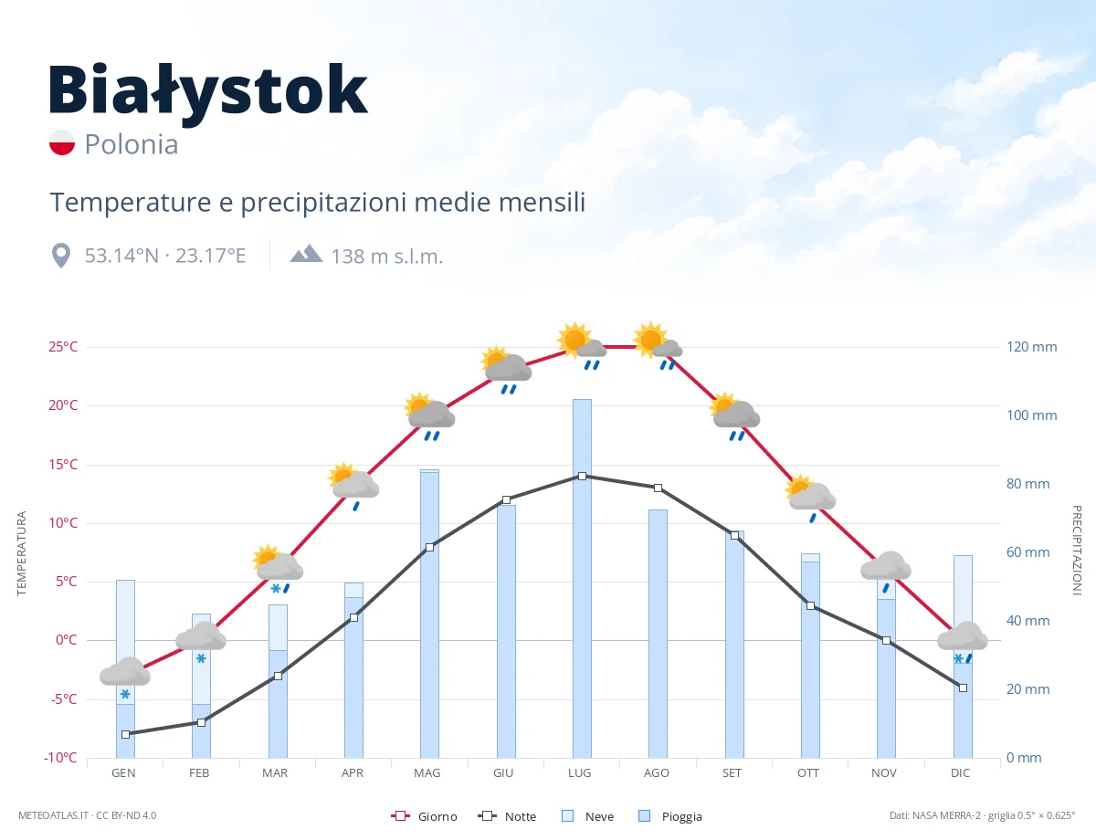 Białystok - temperature e precipitazioni medie mensili