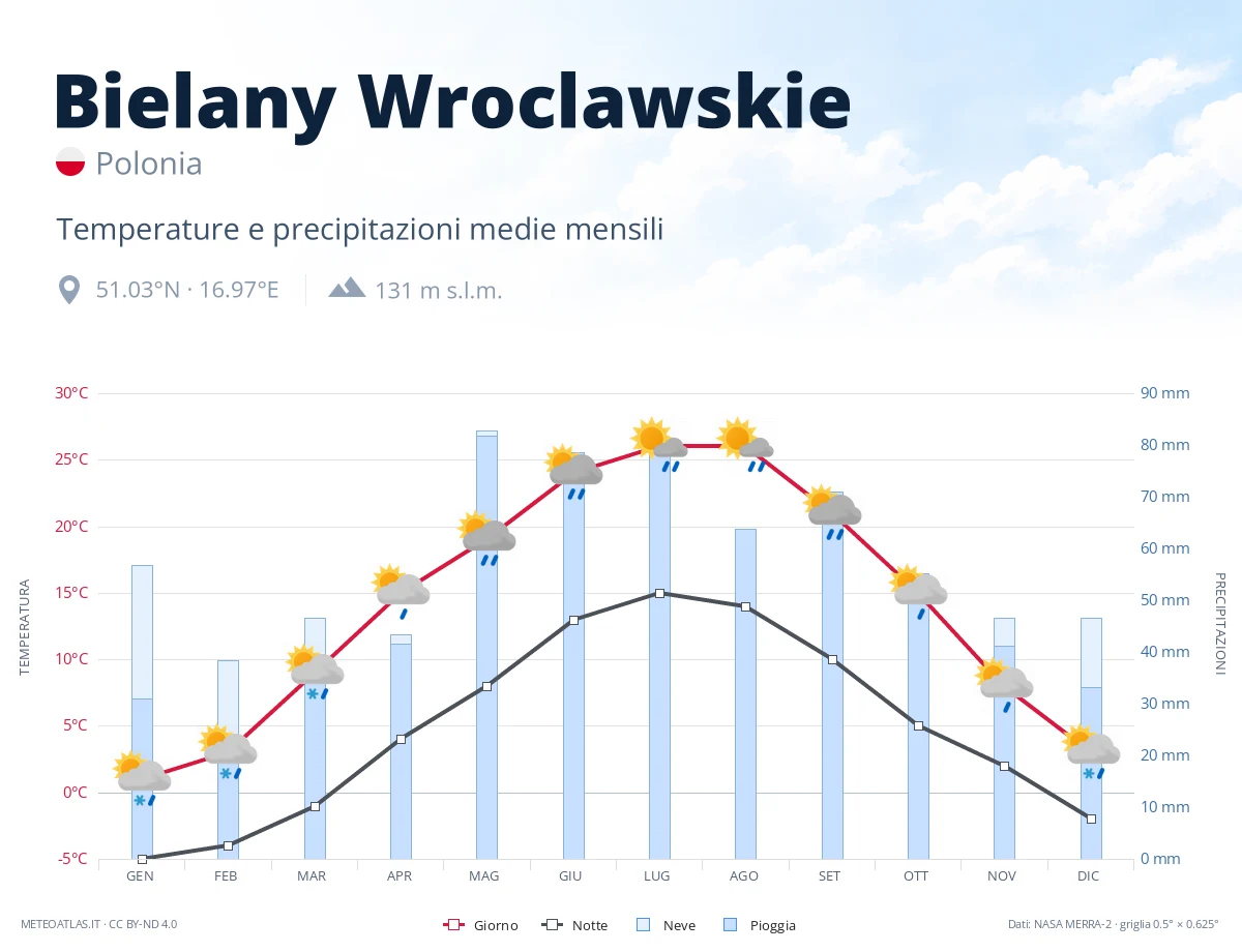 Bielany Wroclawskie - temperature e precipitazioni medie mensili