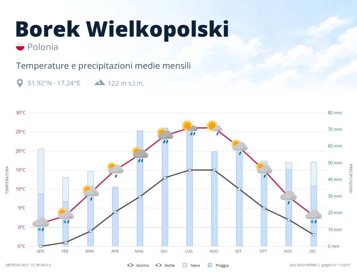 Borek Wielkopolski - temperature e precipitazioni medie mensili