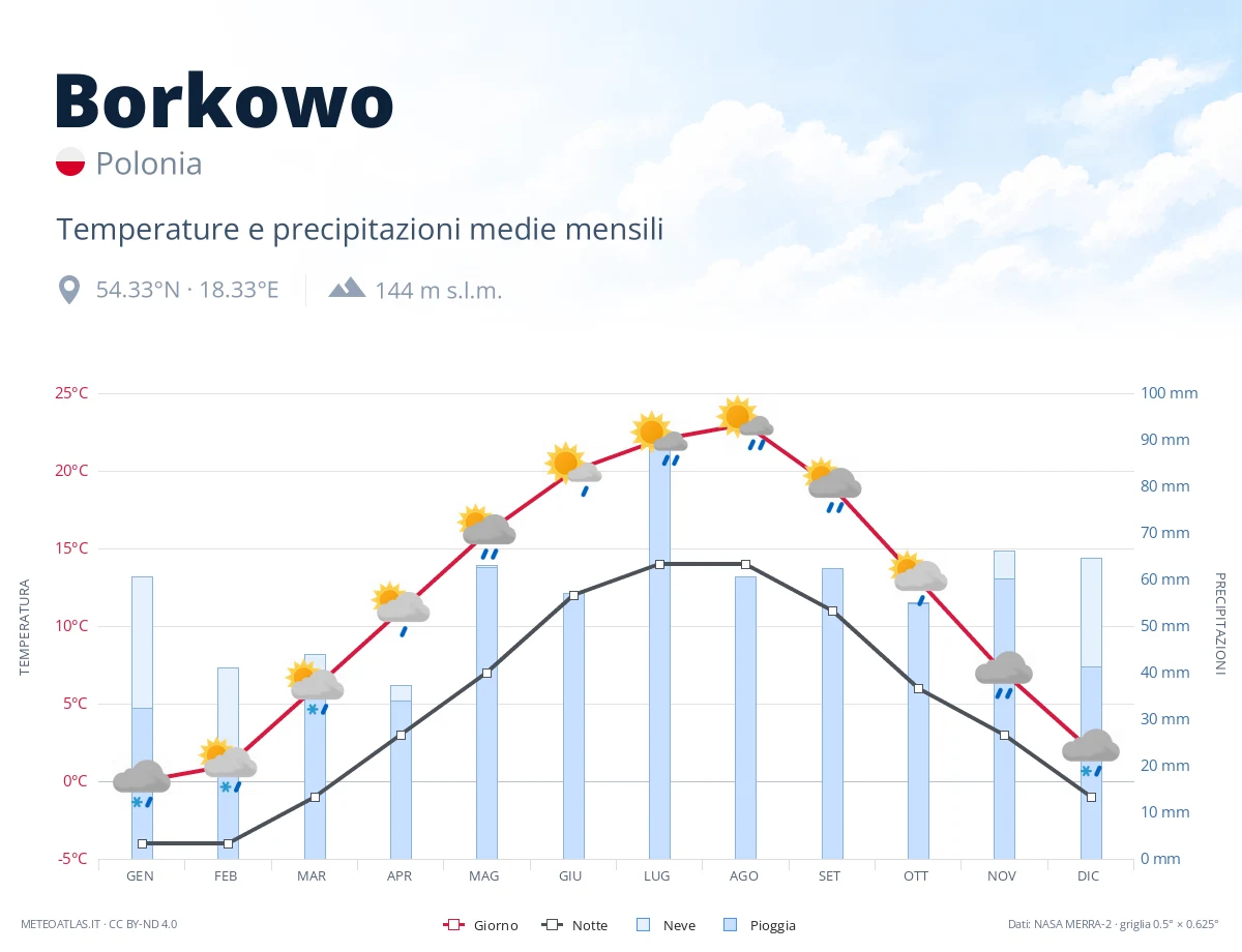 Borkowo - temperature e precipitazioni medie mensili