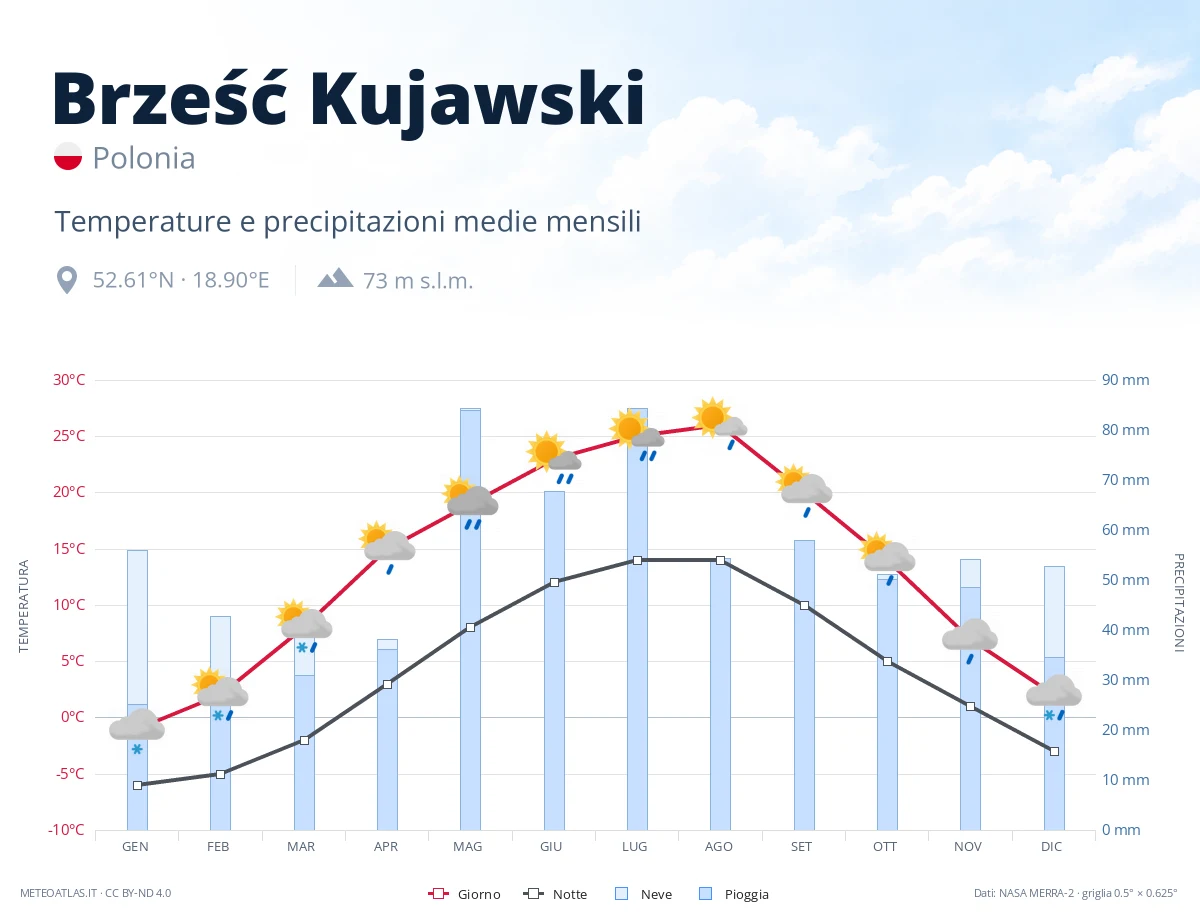 Brześć Kujawski - temperature e precipitazioni medie mensili