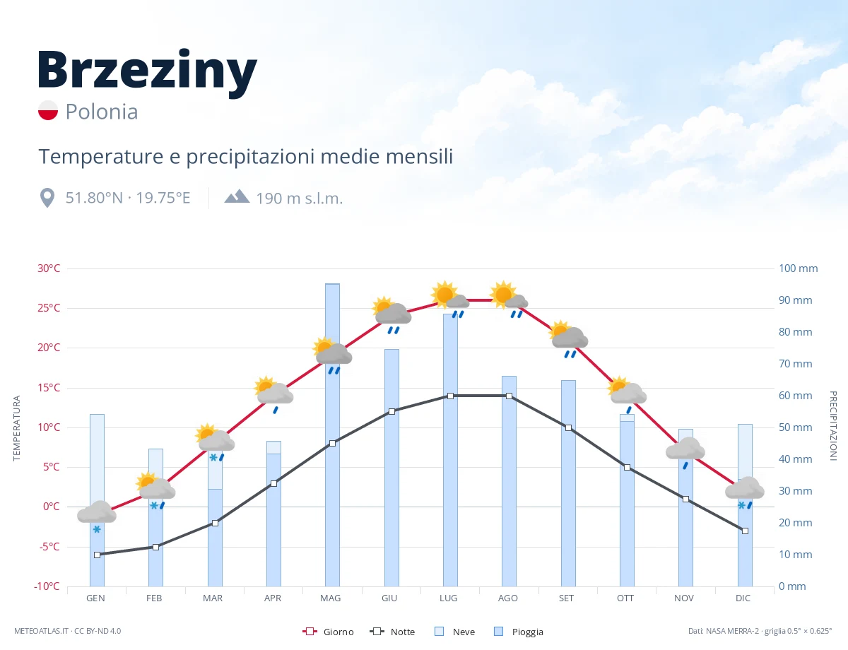 Brzeziny - temperature e precipitazioni medie mensili
