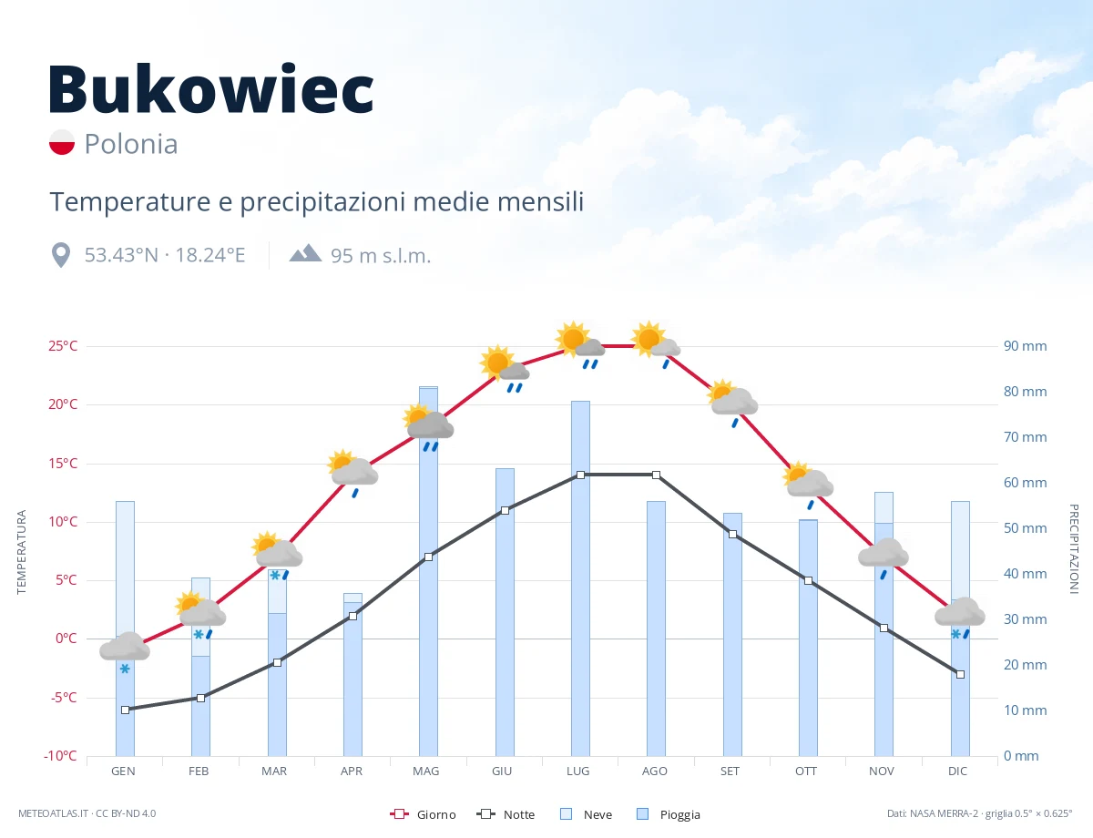 Bukowiec - temperature e precipitazioni medie mensili