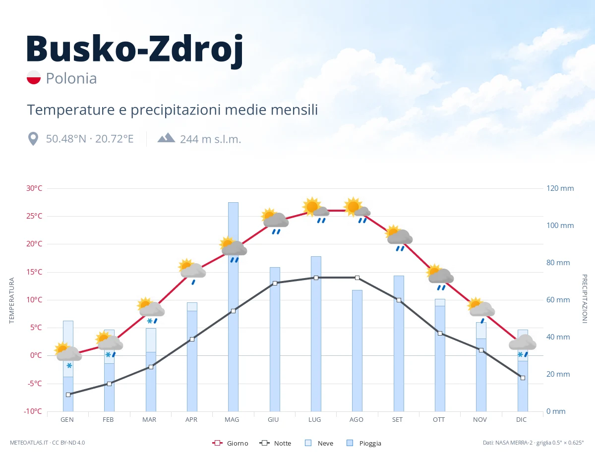 Busko-Zdroj - temperature e precipitazioni medie mensili