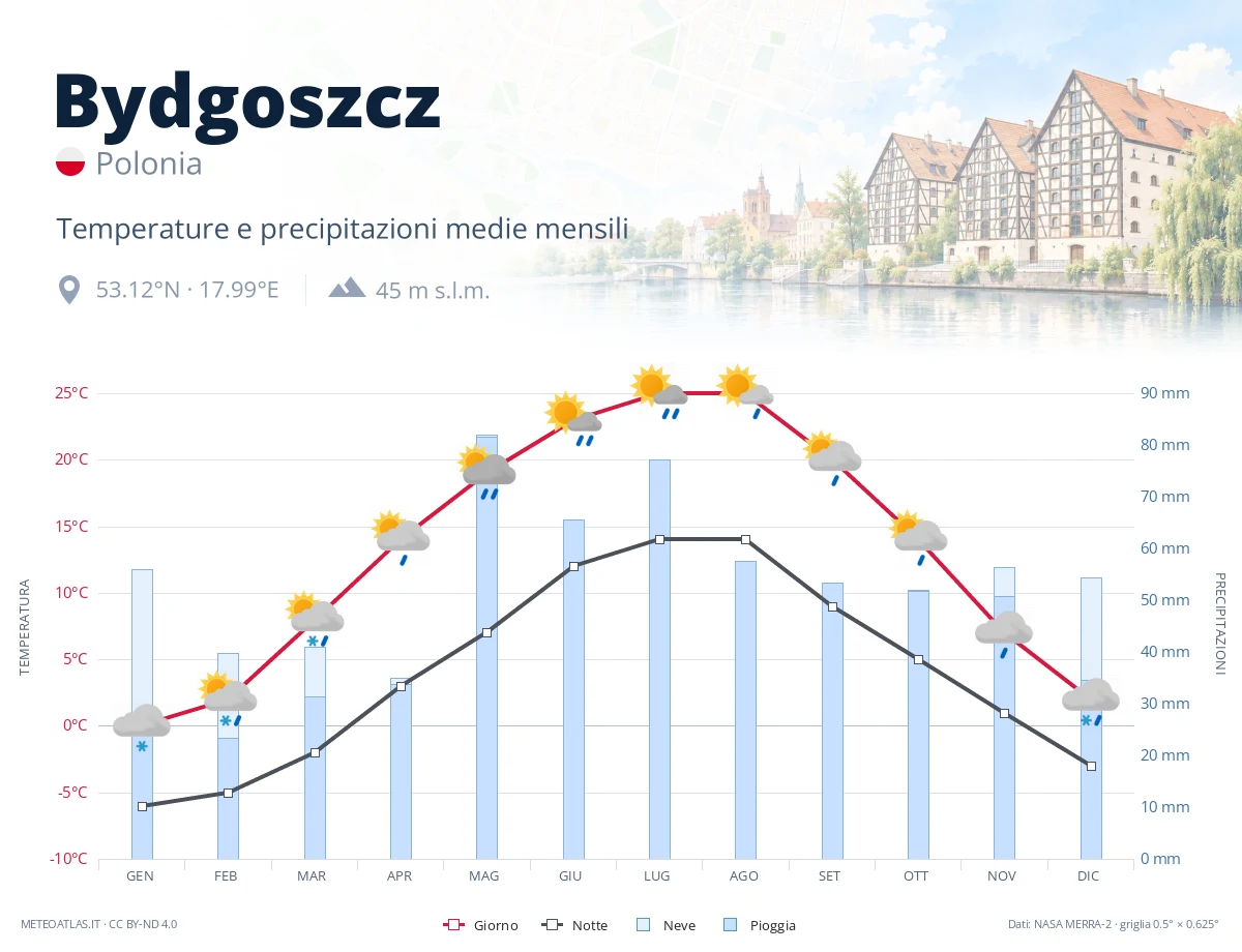 Bydgoszcz - temperature e precipitazioni medie mensili