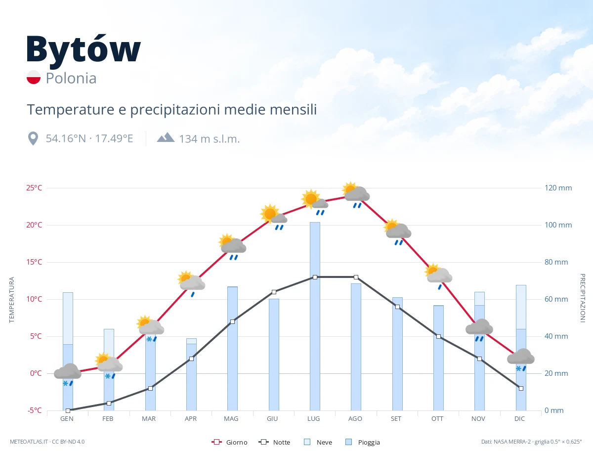 Bytów - temperature e precipitazioni medie mensili