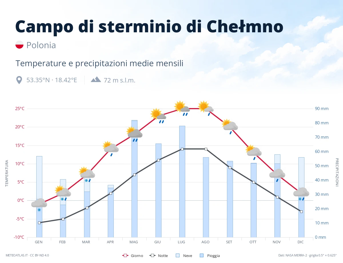 Campo di sterminio di Chełmno - temperature e precipitazioni medie mensili