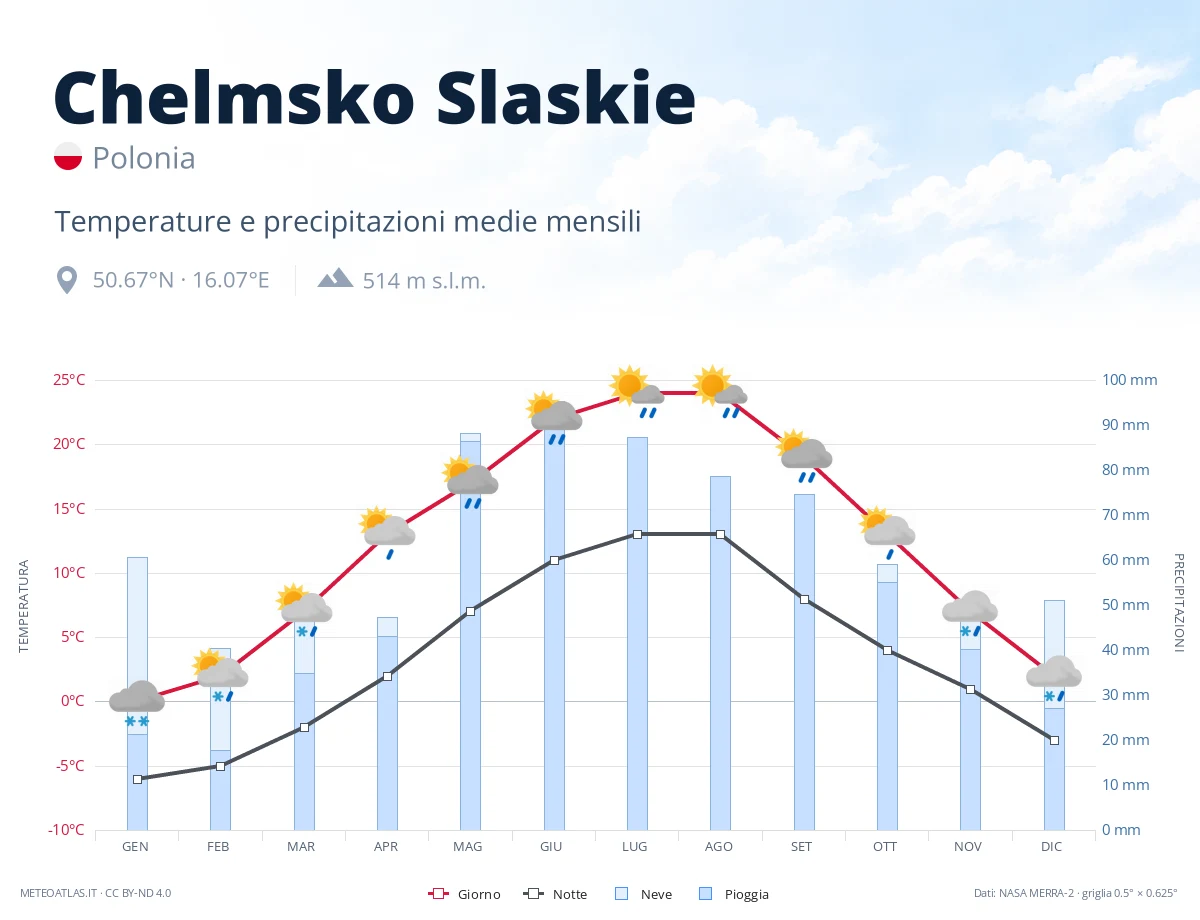Chelmsko Slaskie - temperature e precipitazioni medie mensili