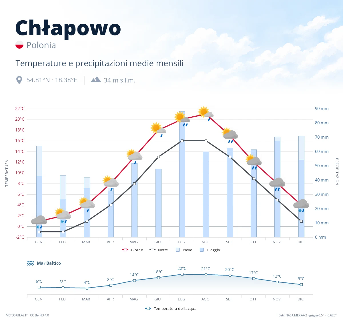Chłapowo - temperature e precipitazioni medie mensili