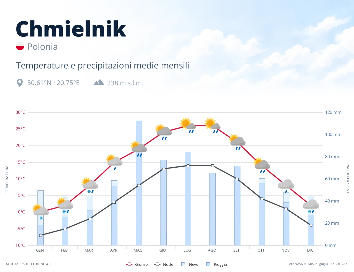 Chmielnik - temperature e precipitazioni medie mensili
