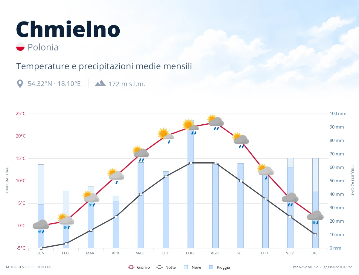 Chmielno - temperature e precipitazioni medie mensili