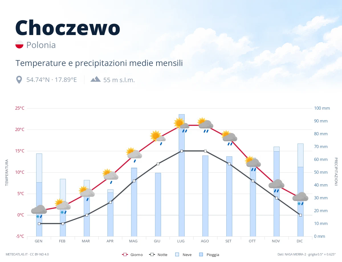 Choczewo - temperature e precipitazioni medie mensili