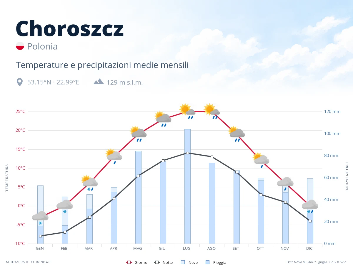 Choroszcz - temperature e precipitazioni medie mensili