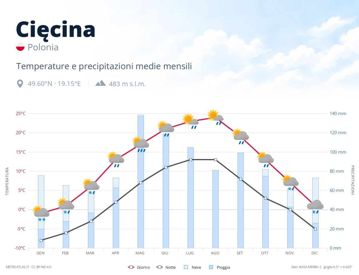 Cięcina - temperature e precipitazioni medie mensili