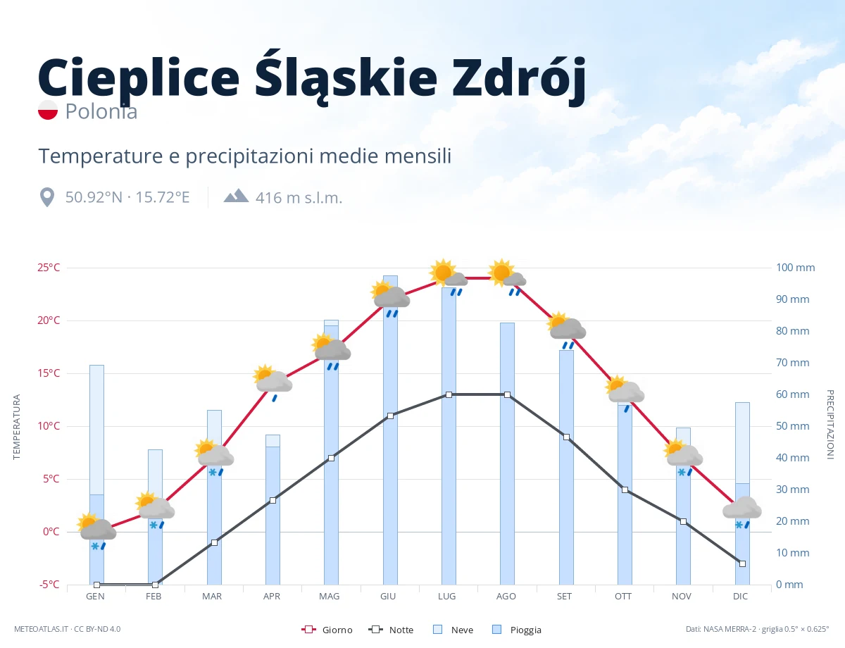 Cieplice Śląskie Zdrój - temperature e precipitazioni medie mensili