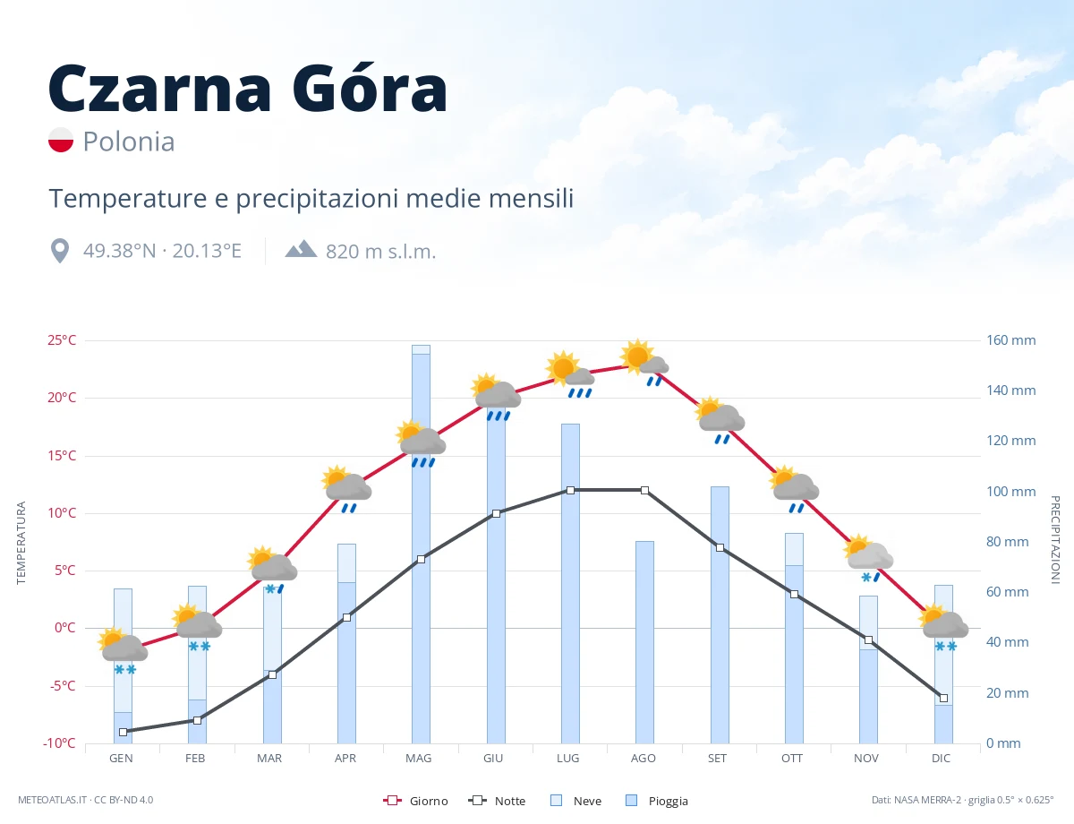 Czarna Góra - temperature e precipitazioni medie mensili