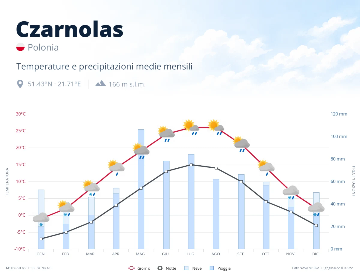 Czarnolas - temperature e precipitazioni medie mensili