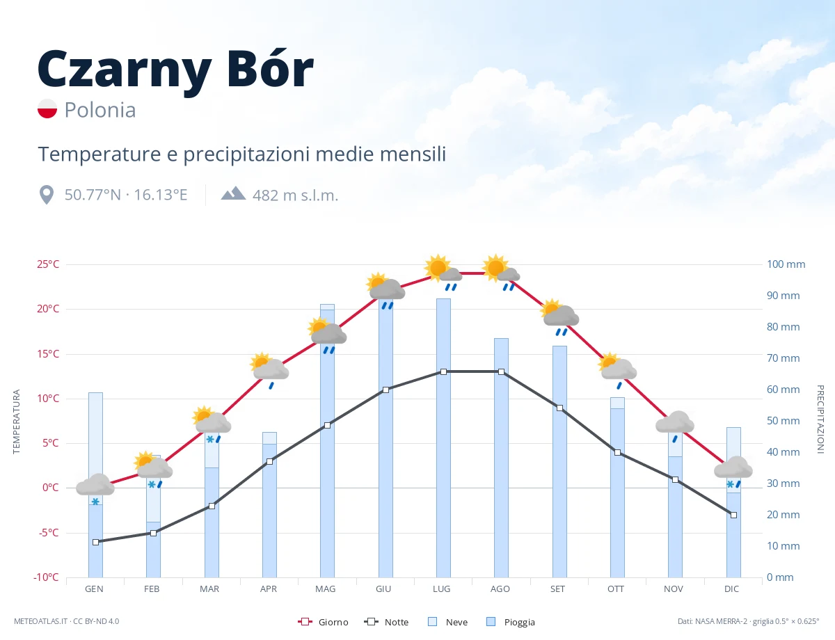 Czarny Bór - temperature e precipitazioni medie mensili