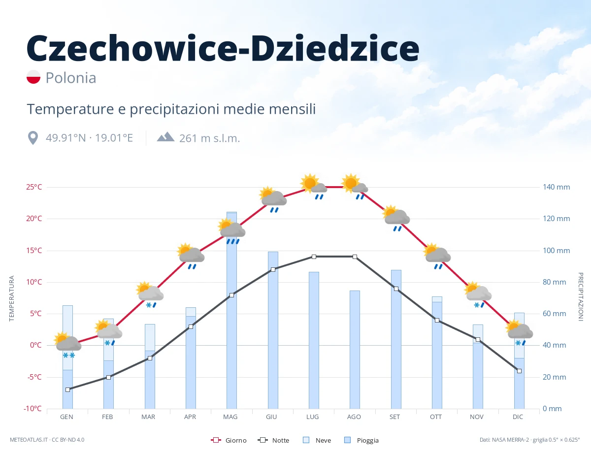 Czechowice-Dziedzice - temperature e precipitazioni medie mensili