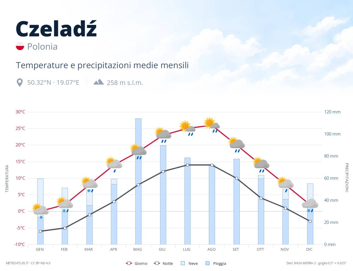 Czeladź - temperature e precipitazioni medie mensili