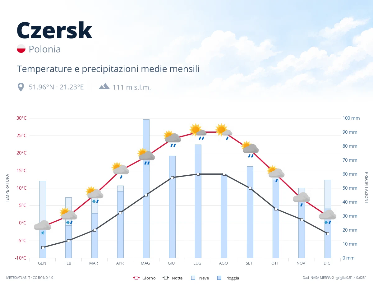 Czersk - temperature e precipitazioni medie mensili