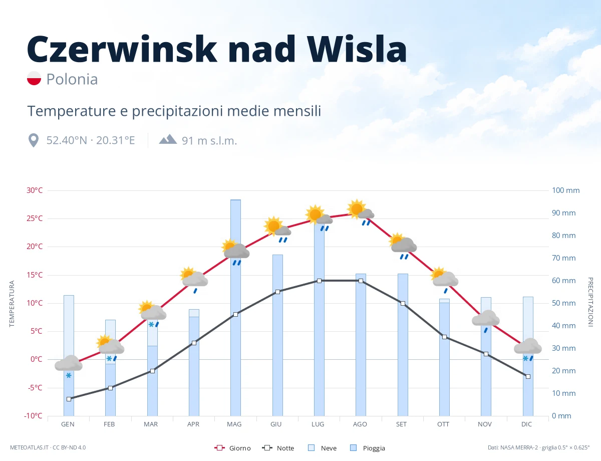 Czerwinsk nad Wisla - temperature e precipitazioni medie mensili