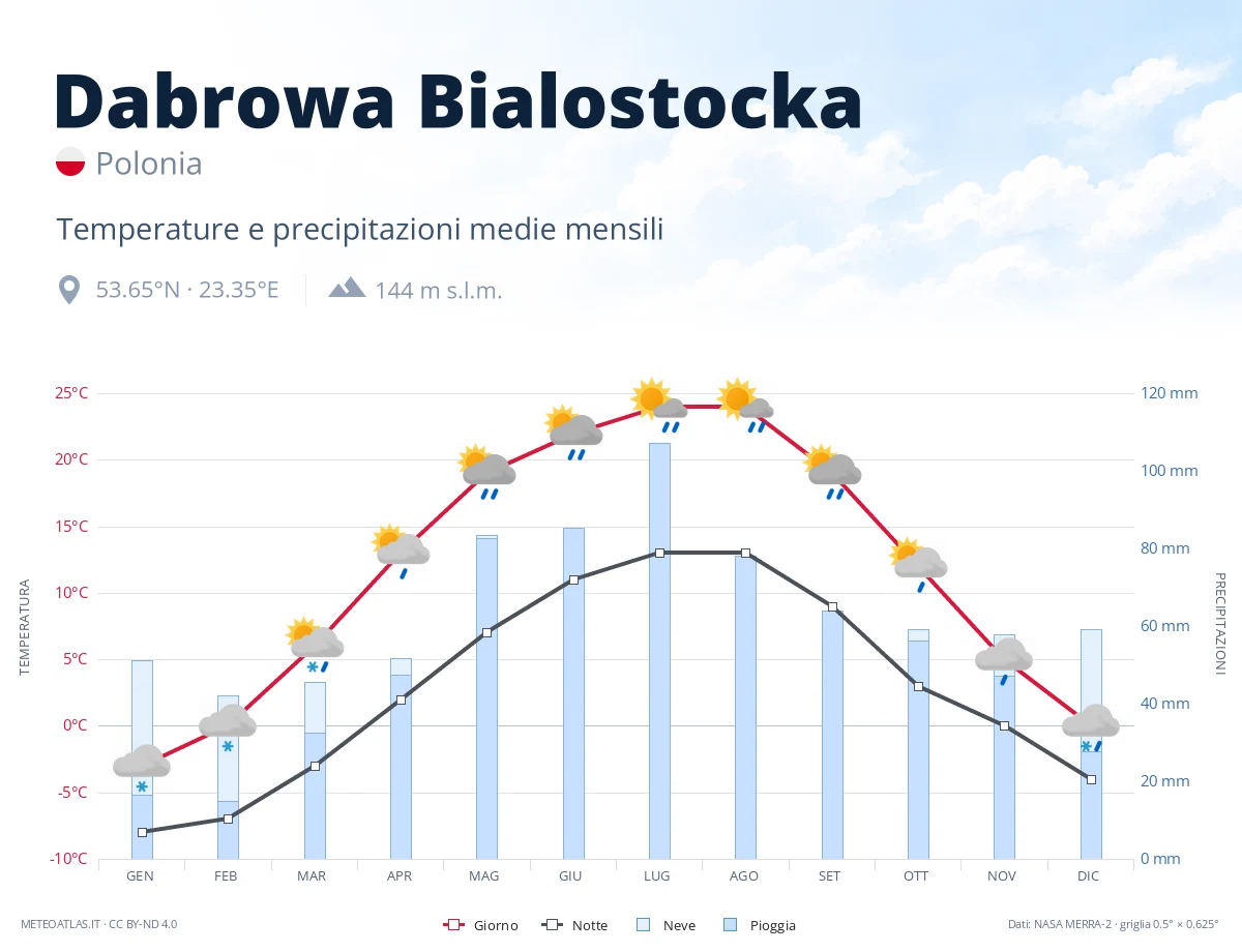Dabrowa Bialostocka - temperature e precipitazioni medie mensili
