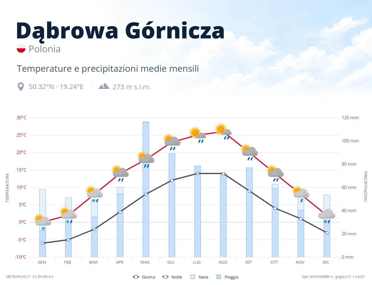 Dąbrowa Górnicza - temperature e precipitazioni medie mensili