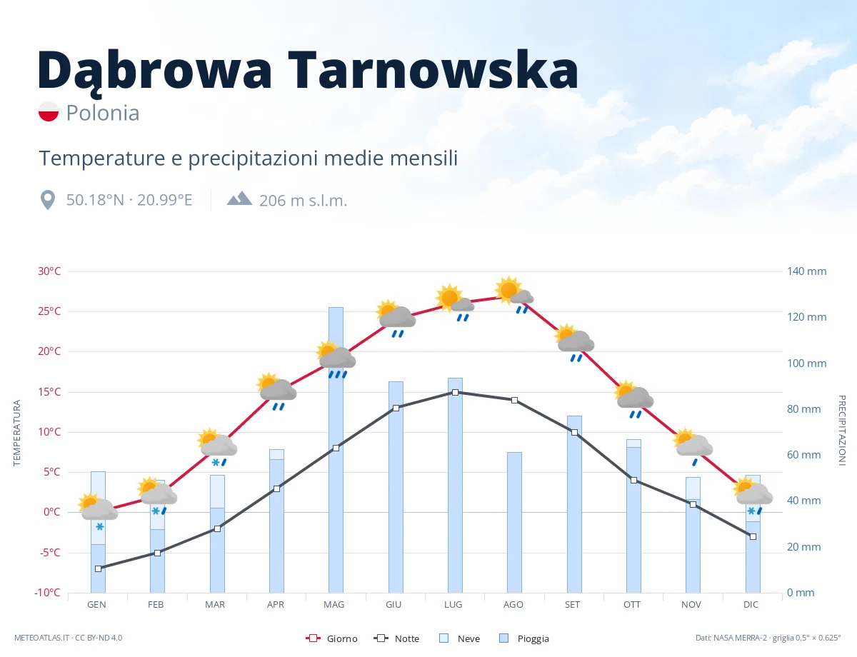 Dąbrowa Tarnowska - temperature e precipitazioni medie mensili