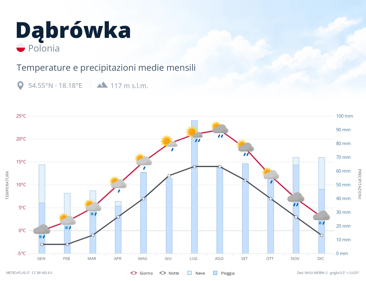 Dąbrówka - temperature e precipitazioni medie mensili