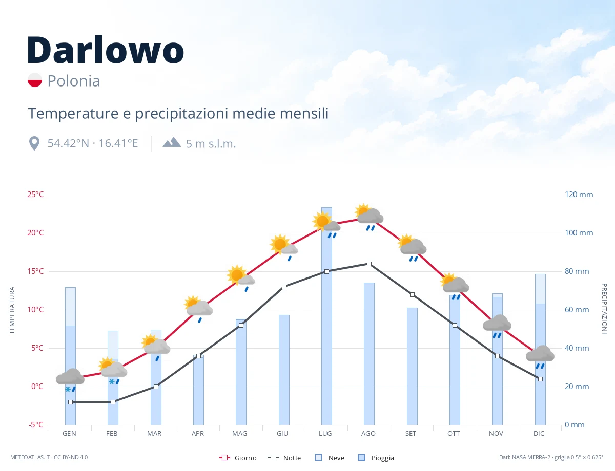 Darlowo - temperature e precipitazioni medie mensili