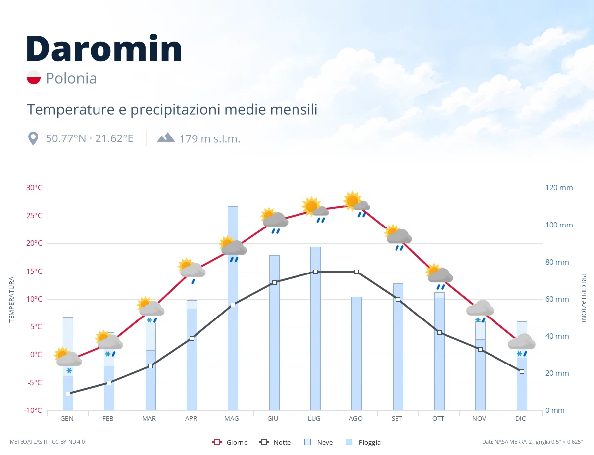 Daromin - temperature e precipitazioni medie mensili