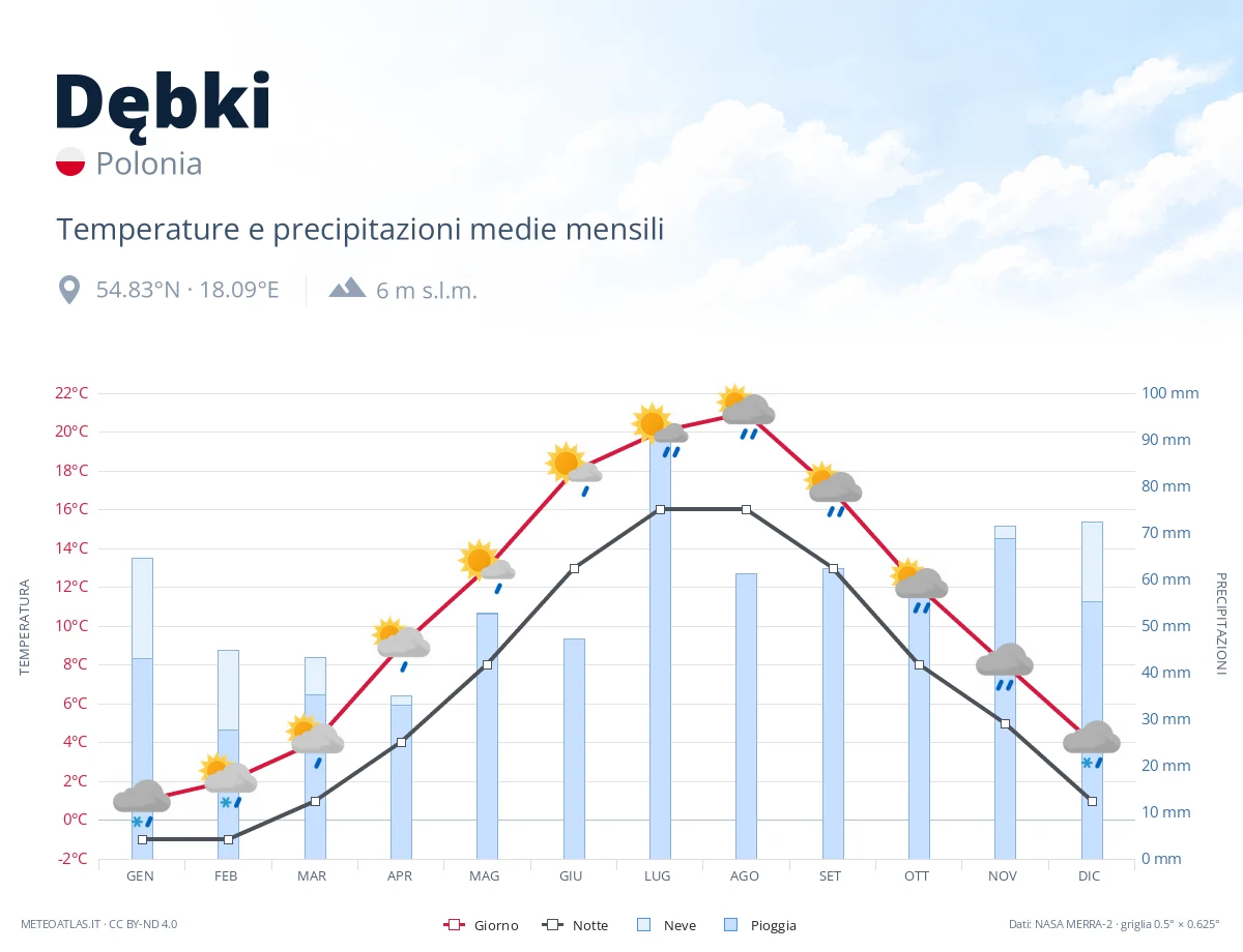 Dębki - temperature e precipitazioni medie mensili