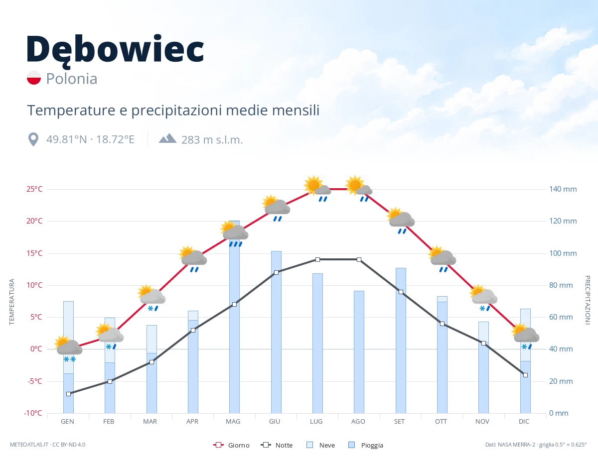Dębowiec - temperature e precipitazioni medie mensili