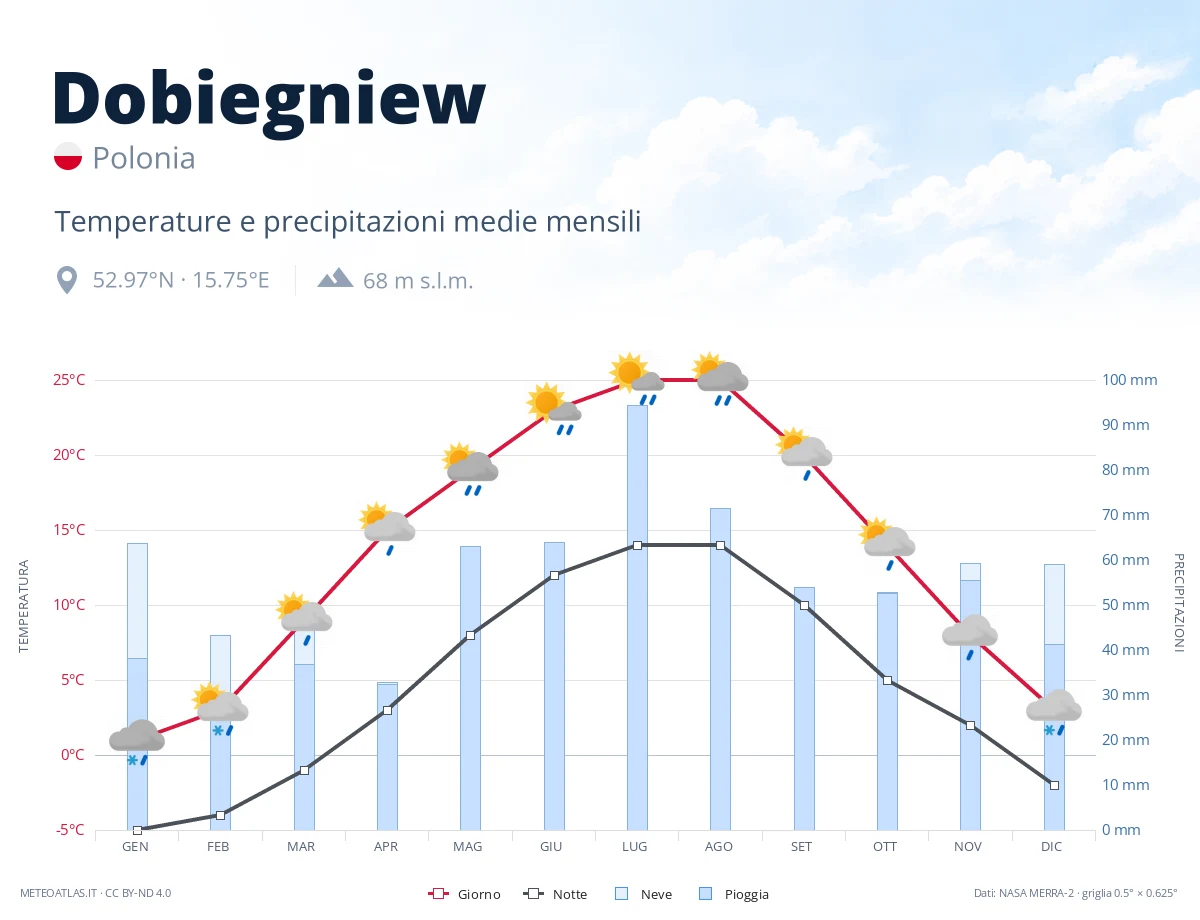 Dobiegniew - temperature e precipitazioni medie mensili