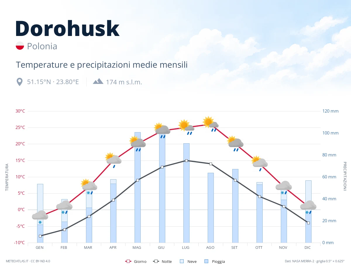 Dorohusk - temperature e precipitazioni medie mensili