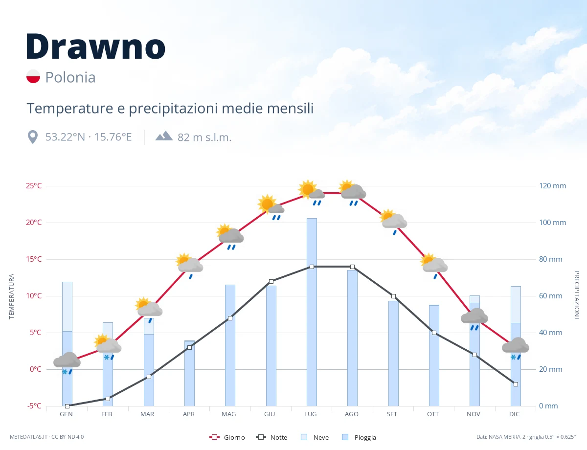 Drawno - temperature e precipitazioni medie mensili