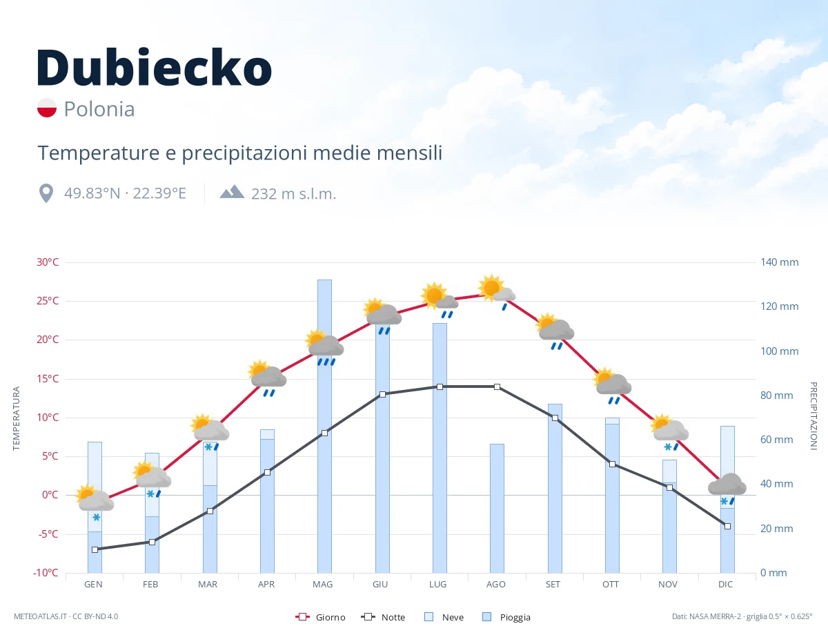 Dubiecko - temperature e precipitazioni medie mensili
