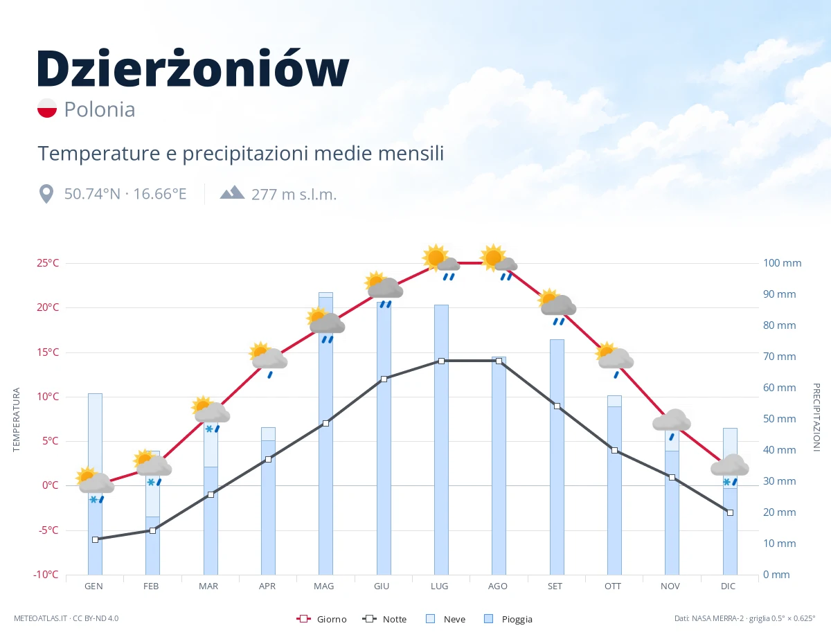 Dzierżoniów - temperature e precipitazioni medie mensili