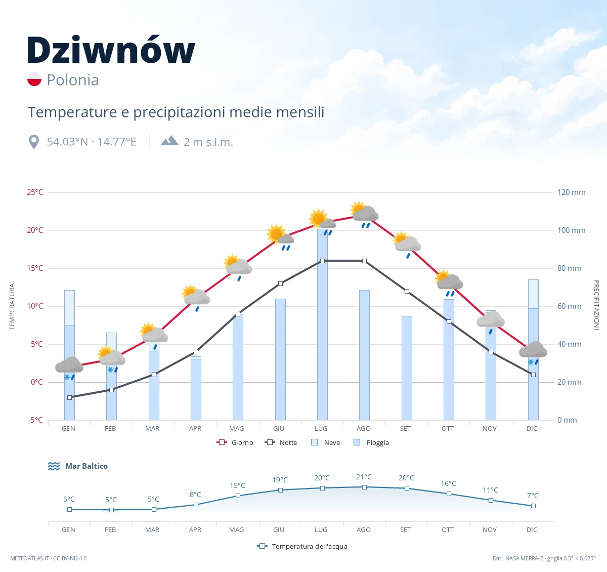 Dziwnów - temperature e precipitazioni medie mensili