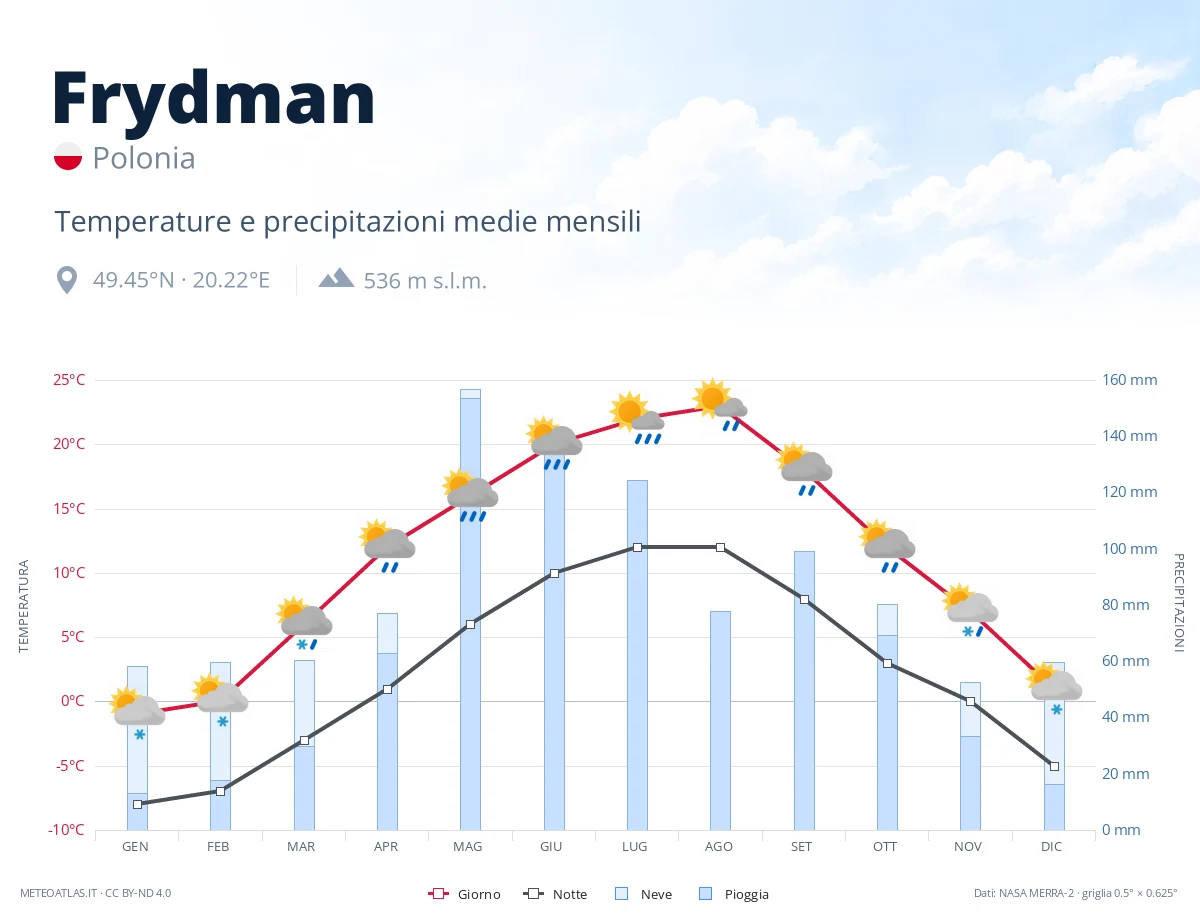 Frydman - temperature e precipitazioni medie mensili