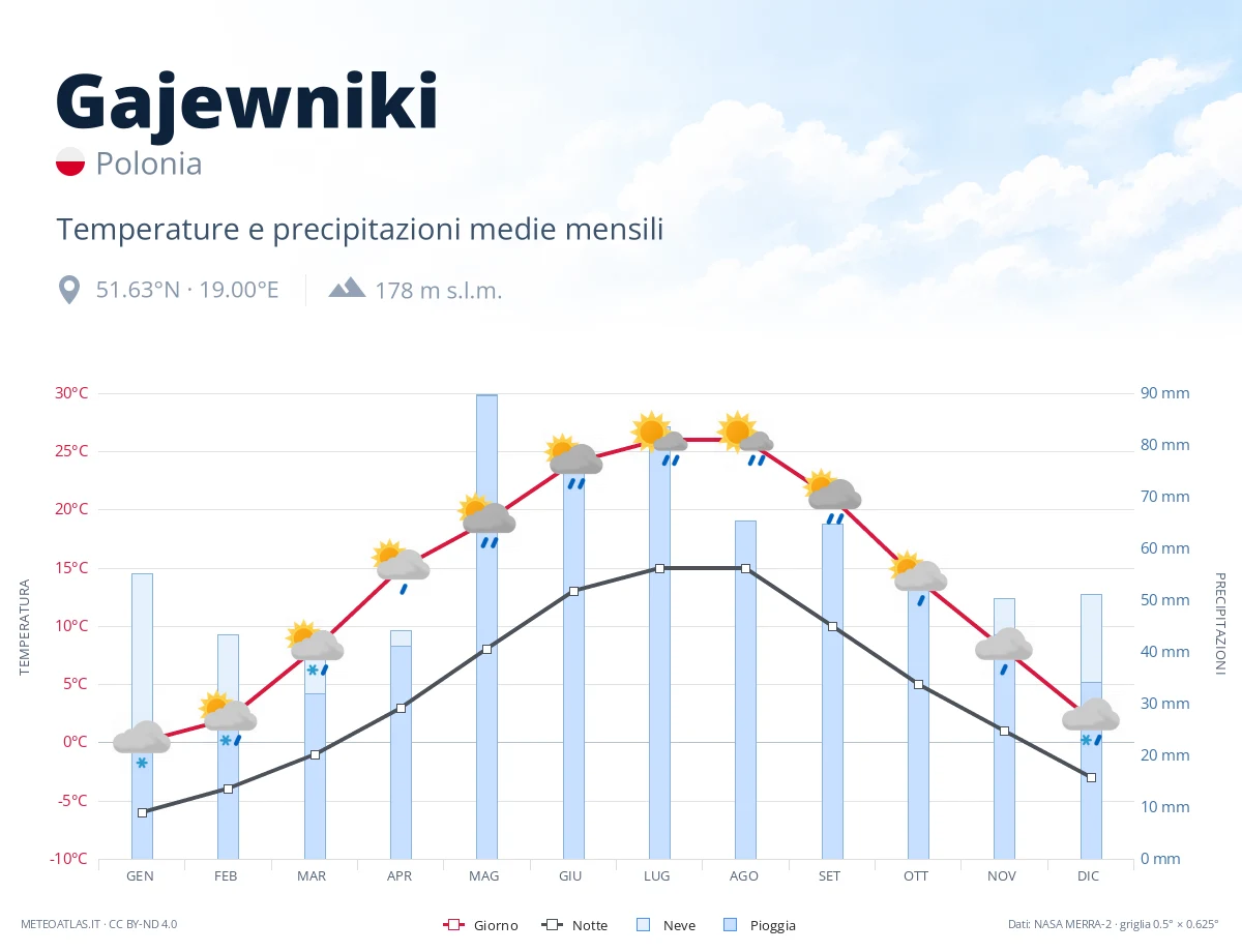 Gajewniki - temperature e precipitazioni medie mensili