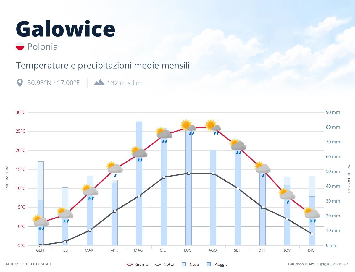 Galowice - temperature e precipitazioni medie mensili